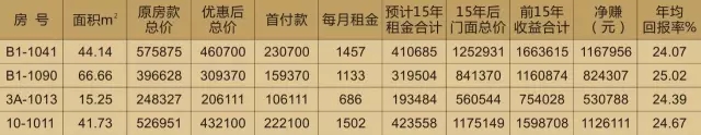 投資天嬌鋪，種下?lián)u錢樹