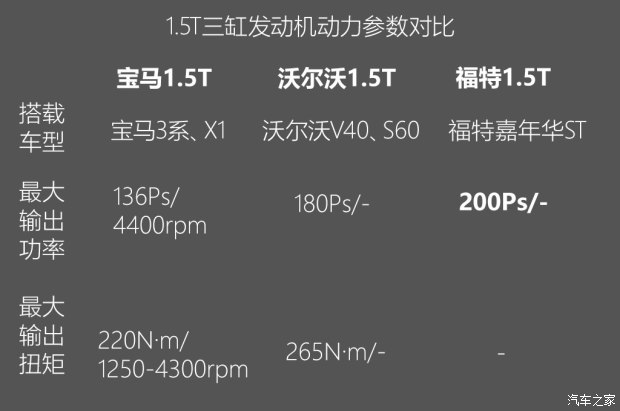 不懼機油問題？解讀福特全新1.5T三缸機